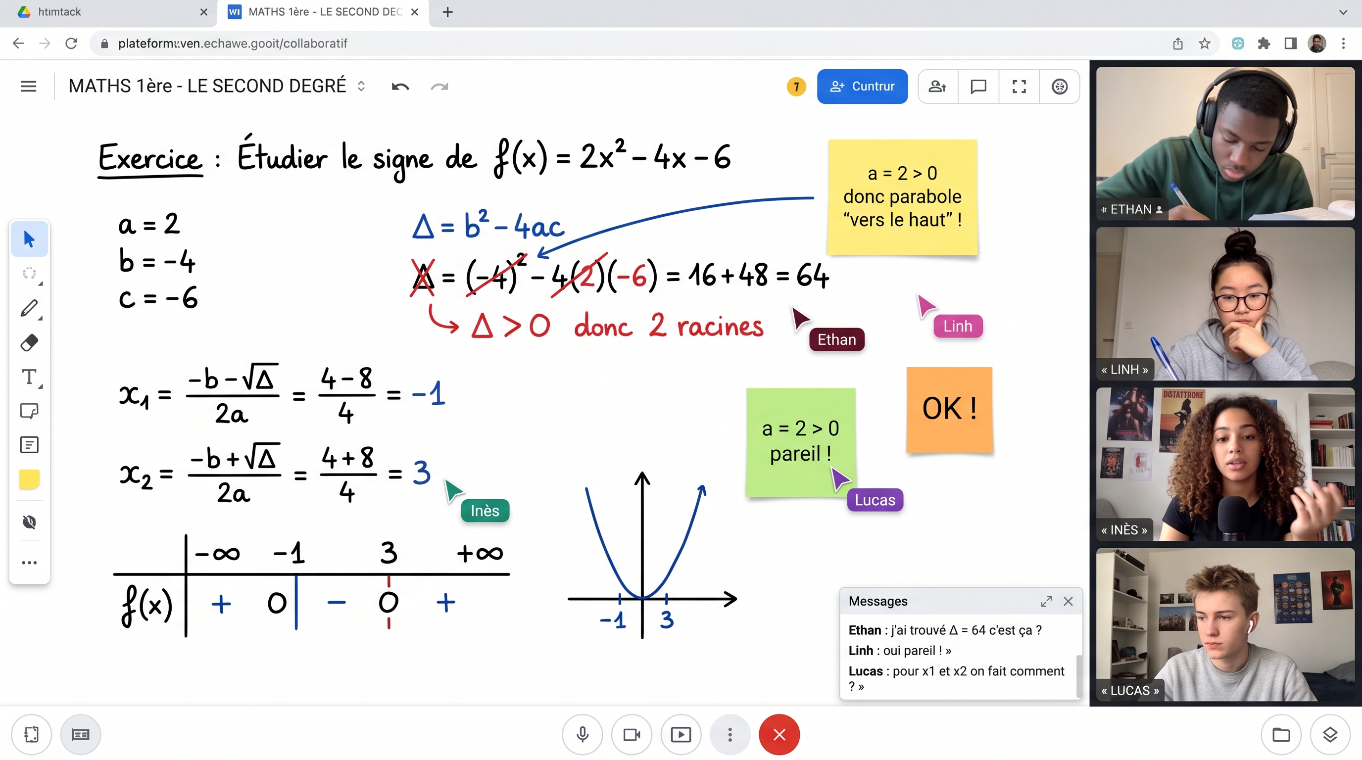 Écran d'un cours de maths en ligne : le tableau affiche l'étude du signe de f(x) = 2x² − 4x − 6, et quatre lycéens participent en visioconférence.